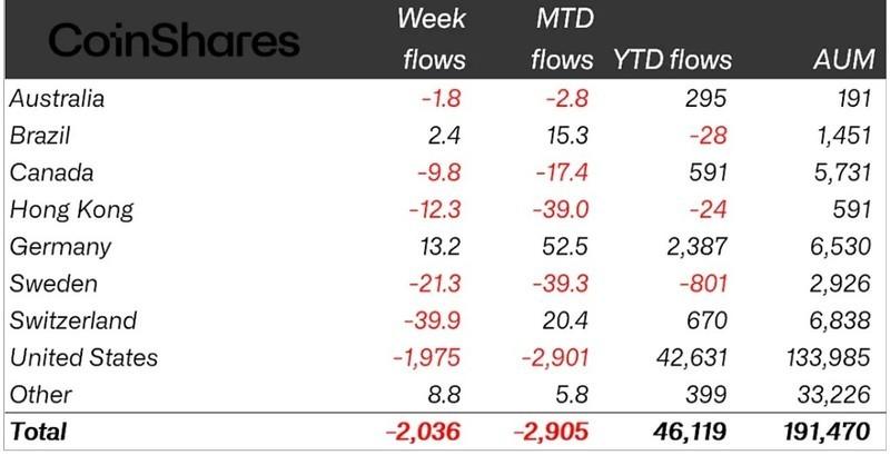 نمودار جریان ورودی و خروجی ETP رمزارزی بر اساس کشور، نشان دهنده بیشترین خروج سرمایه کریپتو