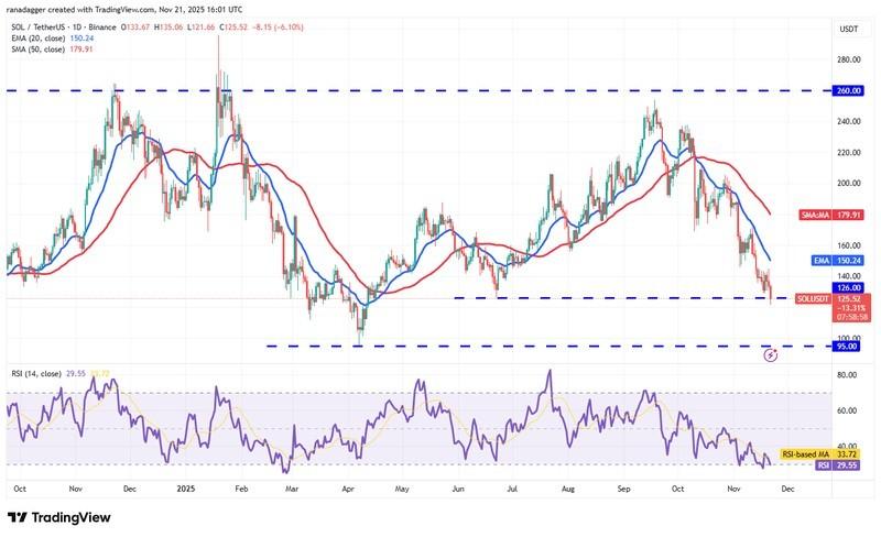 نمودار روزانه SOL/USDT - پیش بینی قیمت رمزارزها