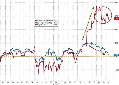 نمودار وضعیت بازار دوگانه سهام آمریکا و تمرکز آن بر شرکت های بزرگ
