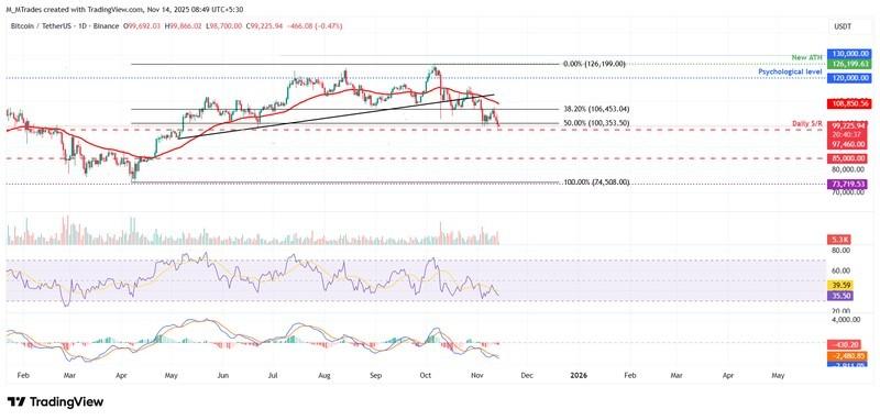 پیش بینی قیمت ارز دیجیتال بیت کوین: نمودار روزانه BTC/USDT و روند نزولی