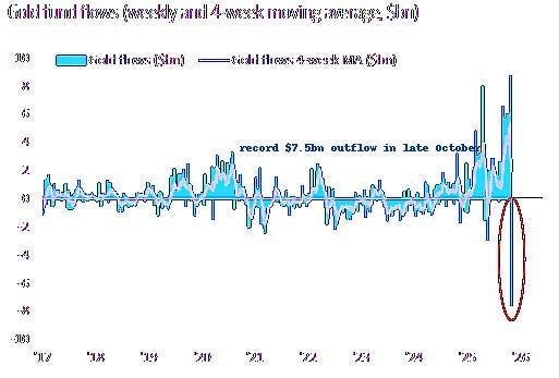 چشم انداز قیمت طلا - نمودار بانک آو آمریکا