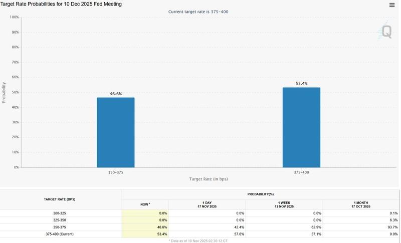 احتمالات کاهش نرخ بهره و تاثیر آن بر بزرگترین خروج ETF بیت کوین