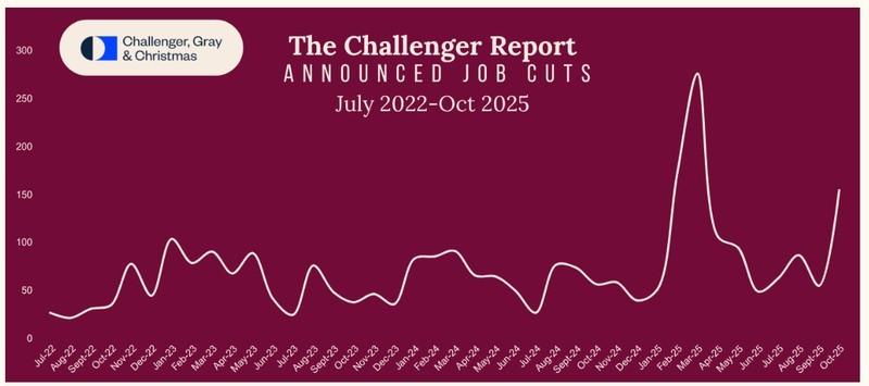 داده های کاهش مشاغل در ایالات متحده، بیت کوین دست کم گرفته شده