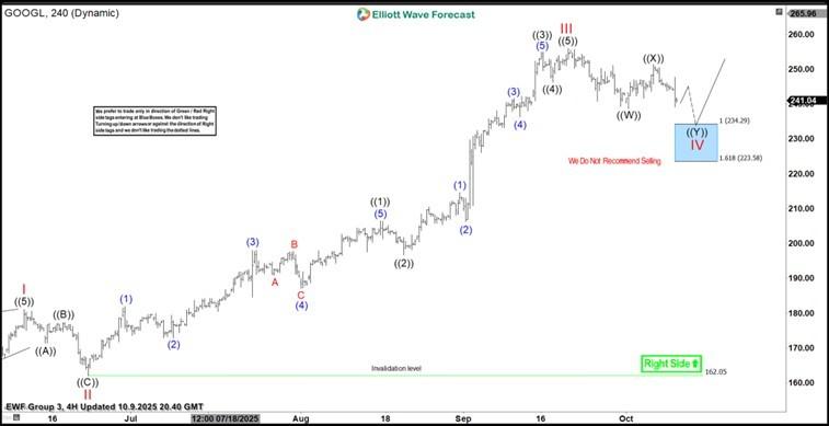 پیش بینی سهام گوگل - نمودار امواج الیوت