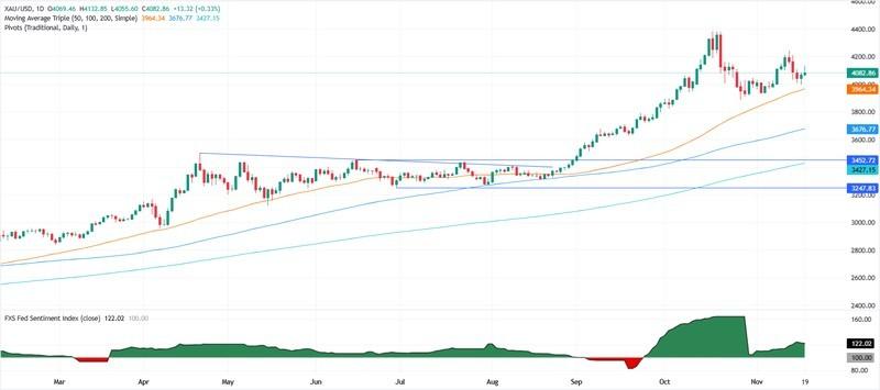 نمودار روزانه طلا و تحلیل قیمت طلا