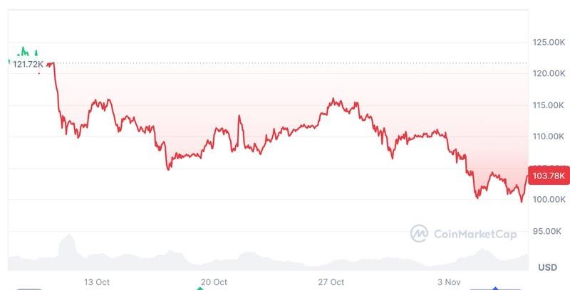ارزهای دیجیتال، قیمت بیت کوین، هشدار نهنگ بیت کوین