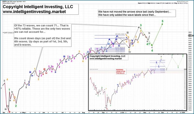 نمودار پیش بینی موج الیوت اس اندپی