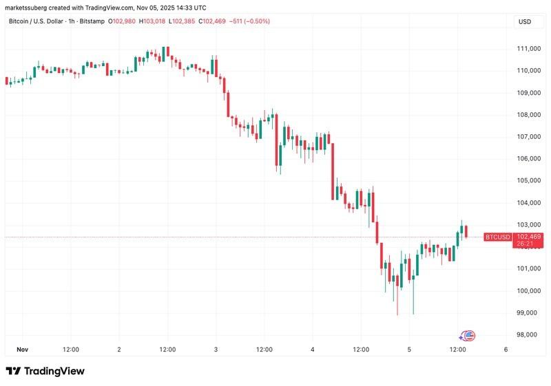 نمودار یک ساعته BTC/USD و وضعیت عرضه بیت کوین در ضرر