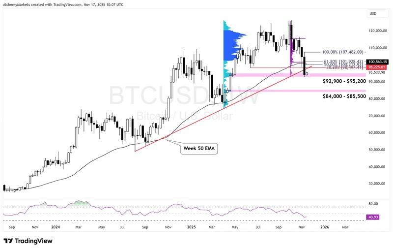 نمودار ریزش بیت کوین