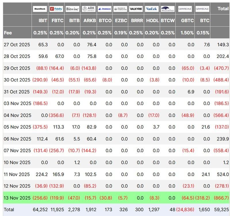 خروج سرمایه ETF بیت کوین و جریان های مالی