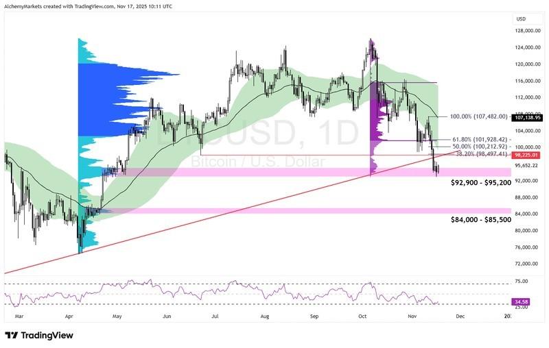 نمودار ریزش بیت کوین