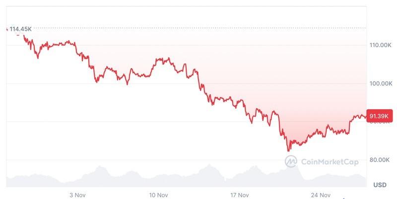 ارزهای دیجیتال، قیمت بیت کوین، بیت کوین بازگشت به صد هزار