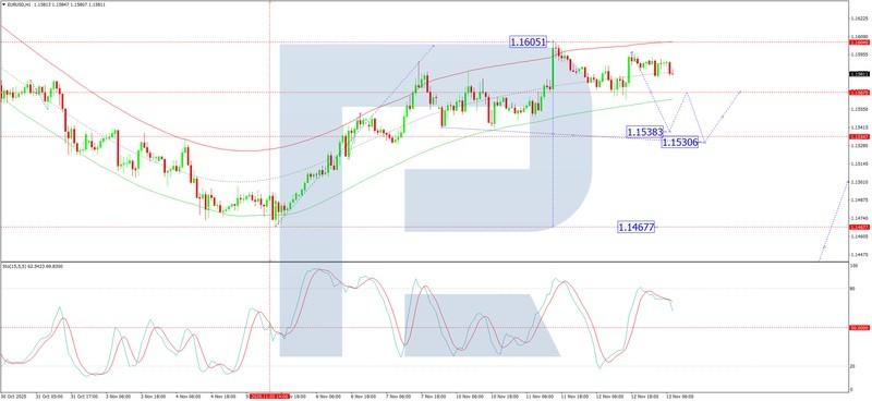 نمودار تحلیل و پیش بینی یورو دلار