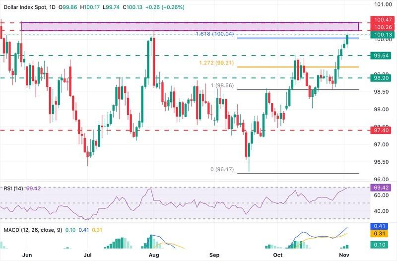 نمودار شاخص دلار آمریکا و تاثیر گزارش ADP بر دلار