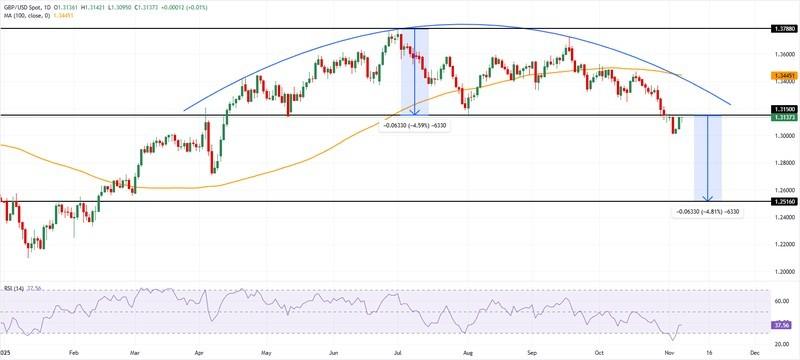 نمودار GBP/USD و پیش بینی پوند پس از بودجه