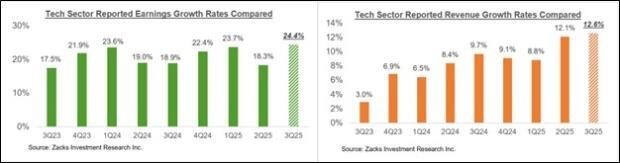 نمودار نرخ رشد درآمد و فروش بخش فناوری در سه ماهه سوم با توجه به نگرانی های بازار سهام تکنولوژی