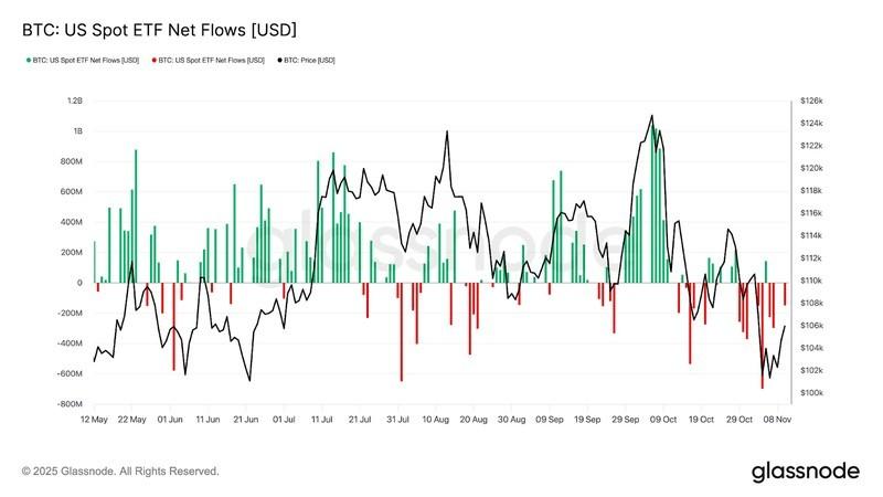نمودار بازگشت سرمایه ETF بیت کوین