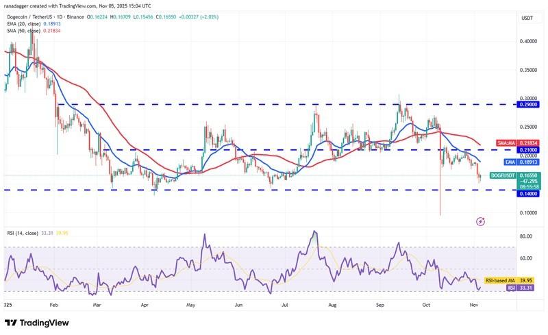 نمودار روزانه DOGE/USDT و پیش بینی قیمت ارز دیجیتال برای دوج کوین. منبع: Cointelegraph/TradingView
