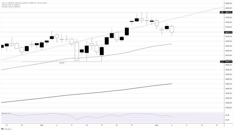 نمودار روزانه داوجونز و تحلیل سقوط داوجونز هوش مصنوعی