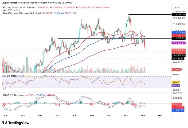 نمودار روزانه BTC/USDT و ادامه ریزش بازار ارز دیجیتال