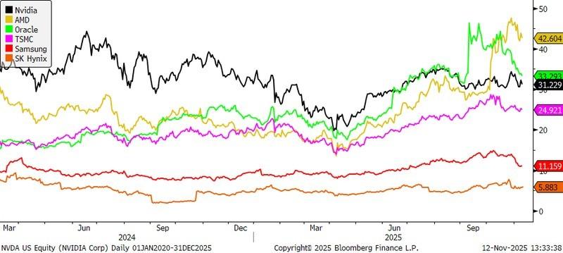 فرصت سرمایه گذاری هوش مصنوعی آسیا - نمودار