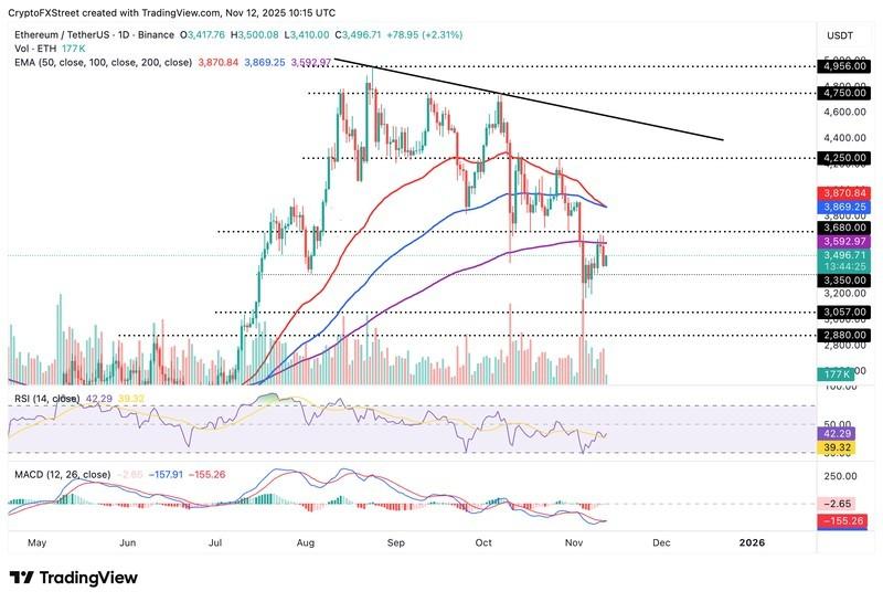 نمودار روزانه ETH/USDT و بازار ارز دیجیتال امروز