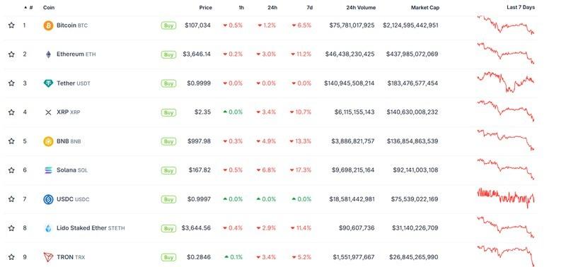 نمودار سقوط بازار کریپتو پس از هک بالانسر