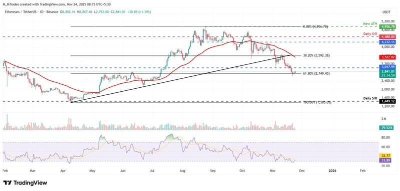 پیش بینی قیمت رمزارزهای برتر - نمودار روزانه ETH/USDT