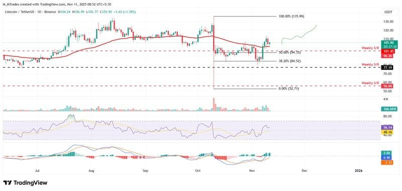 تحلیل و پیش بینی قیمت ارز دیجیتال لایت کوین