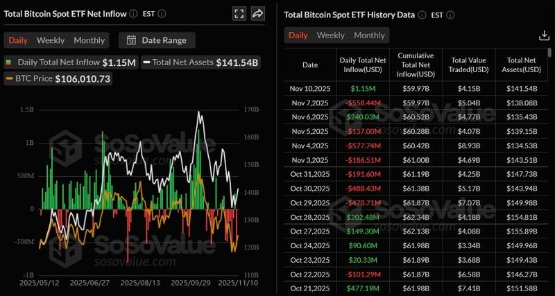 پیش بینی افزایش قیمت بیت کوین و نمودار ورود خالص سرمایه به ETFهای اسپات بیت کوین