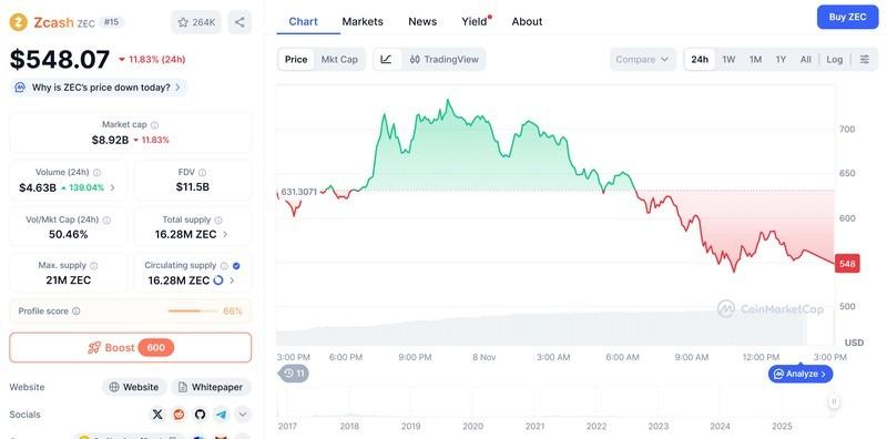 نمودار بازگشت زی کش و افت پس از رالی بزرگ