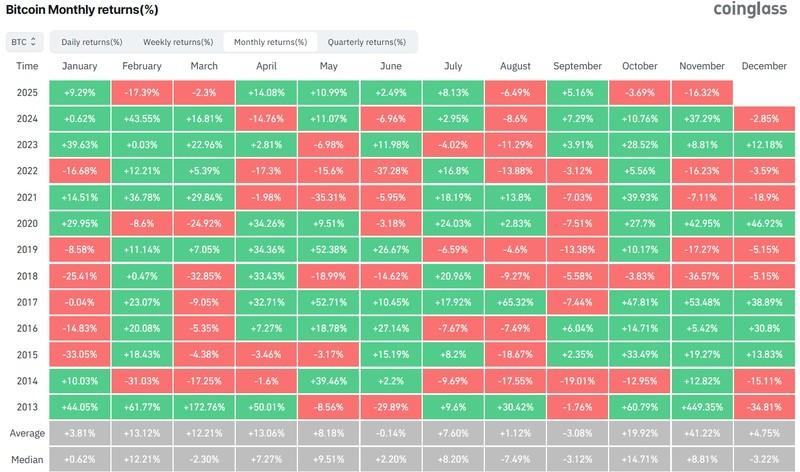 میانگین بازدهی ماهانه بیت کوین. تحلیل بزرگترین خروج ETF بیت کوین