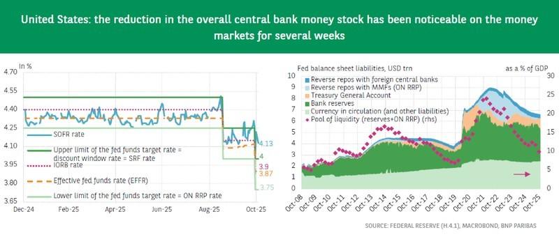 نمودار مربوط به توقف انقباض پولی فدرال رزرو