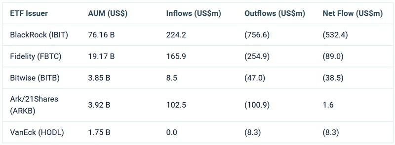 نمودار خروج سرمایه ETF بیت کوین و اتریوم