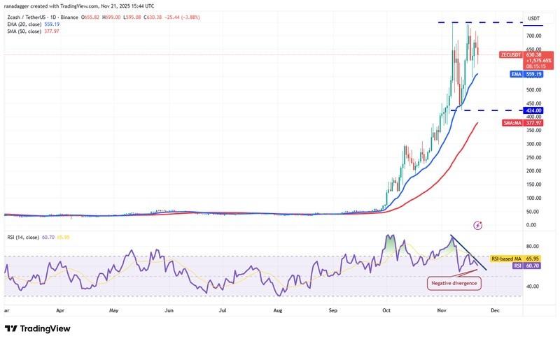 نمودار روزانه ZEC/USDT - پیش بینی قیمت رمزارزها