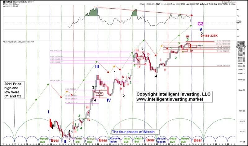 شکل 1. پیش بینی صعودی بیت کوین: شمارش بلندمدت امواج الیوت بیت کوین