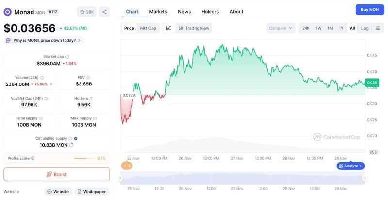 نمودار توکن MON، یکی از کوین های پرخطر VC