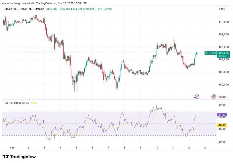 نمودار یک ساعته بیت کوین با RSI و سیگنال خرید بیت کوین