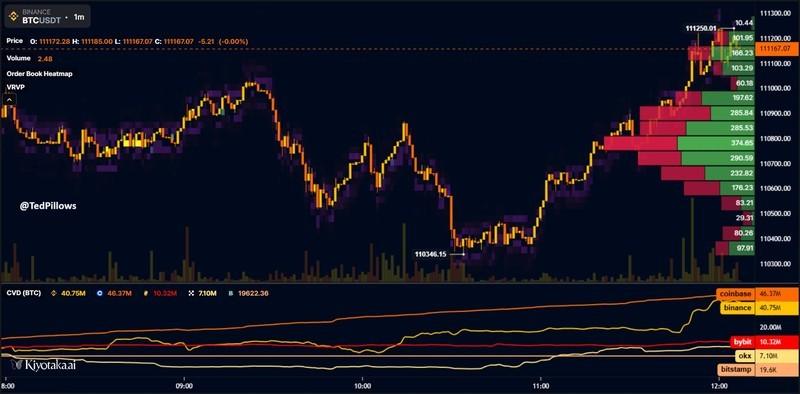 نمودار یک دقیقه ای BTC/USDT با داده های دلتای حجم تجمعی (CVD) برای تحلیل قیمت بیت کوین