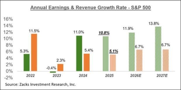 نمودار تصویر کلی درآمدها بر اساس سال تقویمی و نقش آن در نگرانی های بازار سهام تکنولوژی