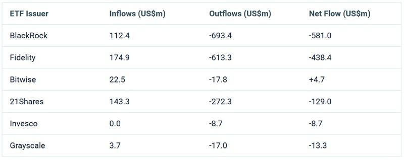 نمودار جریان هفتگی ETF اتریوم و خروج سرمایه از صندوق های کریپتو