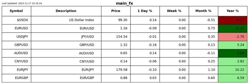 نمودار عملکرد - نقدینگی محرک بازار است