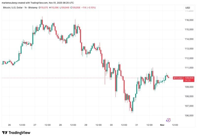 پیش بینی نوسانات بیت کوین - نمودار یک ساعته BTC/USD