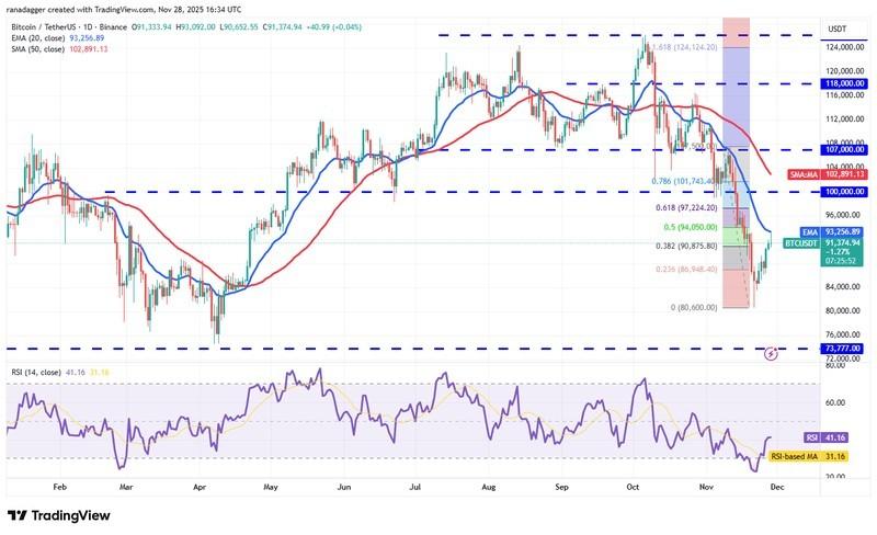 پیش بینی قیمت ارز دیجیتال بیت کوین - نمودار روزانه BTC/USDT