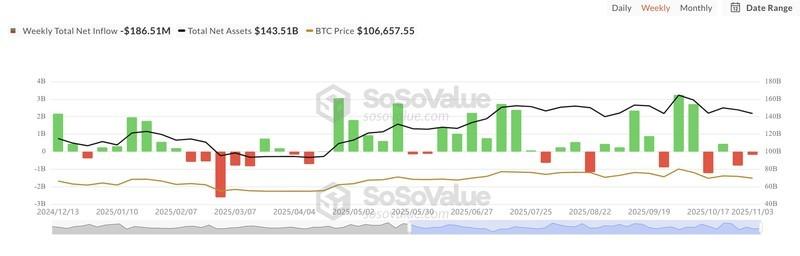 تحلیل قیمت بیت کوین: جریان های خالص هفتگی ETF اسپات بیت کوین