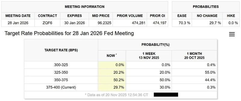 نمودار احتمال نرخ هدف فدرال رزرو و تاثیر آن بر علت ریزش بیت کوین