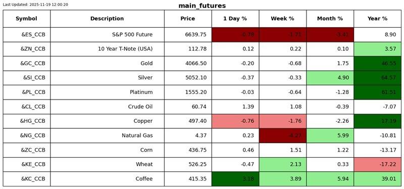 تحلیل بازارهای مالی: نمودار عملکرد S2N 3