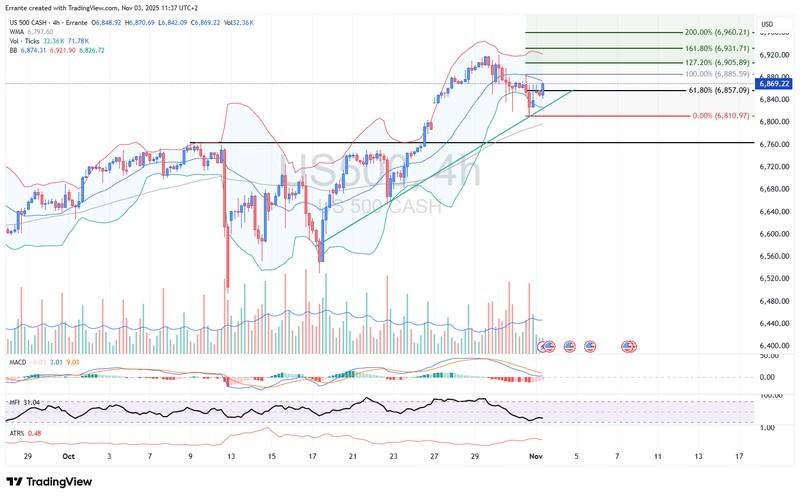 نمودار S&P 500 و چشم انداز بازار جهانی