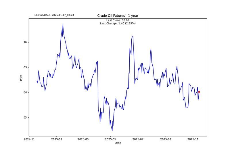 نفت و پویایی بازار - نقدینگی محرک بازار است