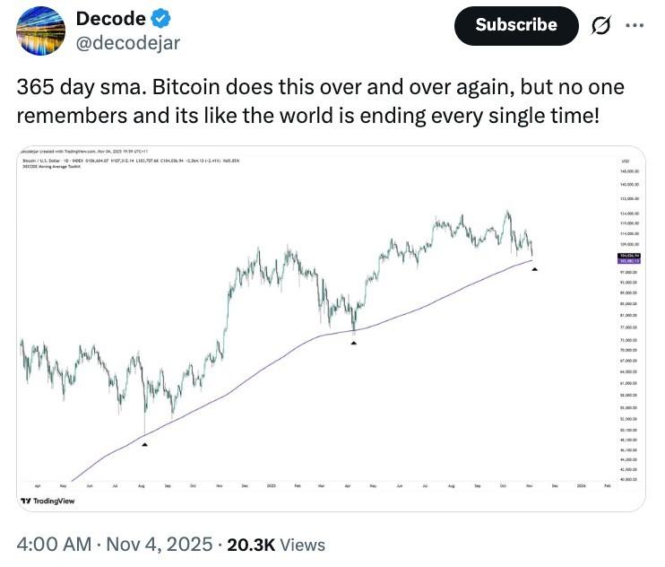 نمودار میانگین متحرک 365 روزه بیت کوین در طول یک بازار خرسی بیت کوین